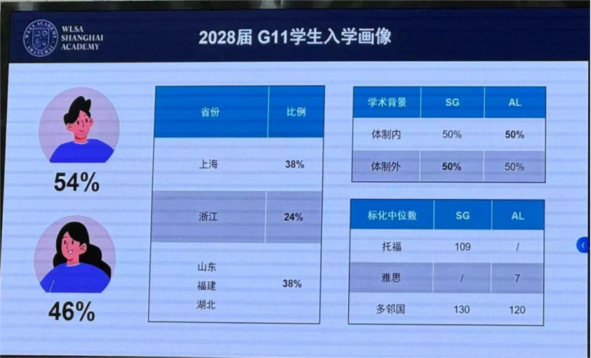 2026春招全面打响｜WLSA/领科/光剑/平和等40+上海国际高中考试时间大汇总！