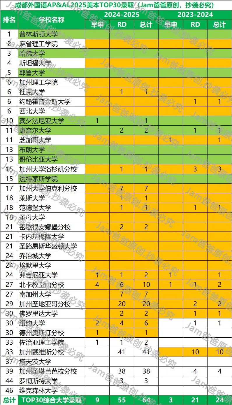 成都外国语2025届录取结果分析 TOP30录取率约60%!