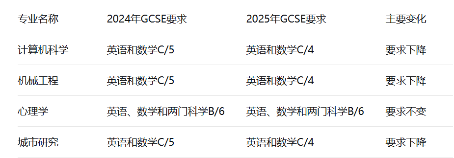 G5申请规则有变！2025Fall这些“冷门”专业为何悄悄提高GCSE要求？