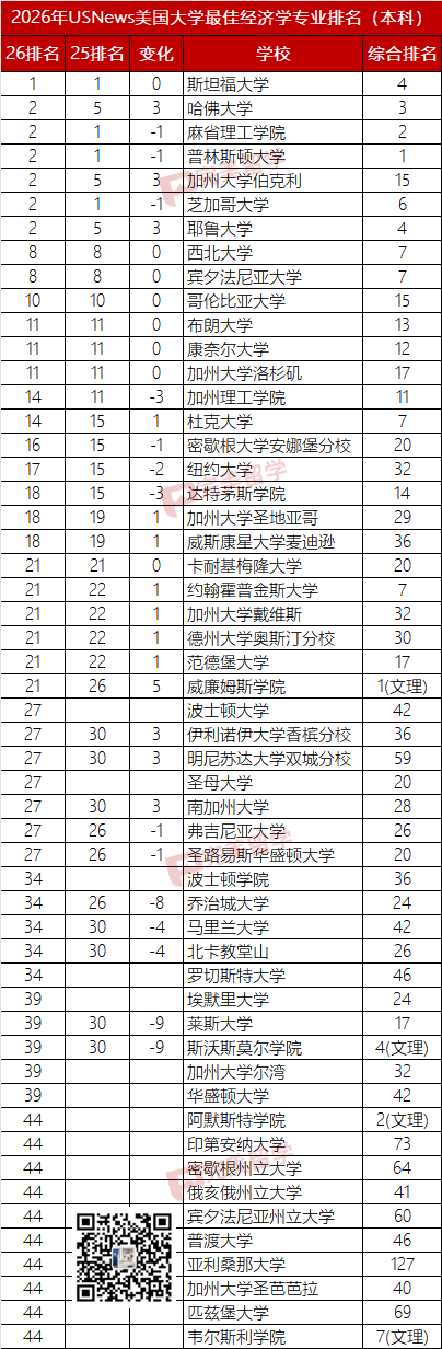 最新！2026年USNews美国大学本科最佳经济学专业排名TOP50