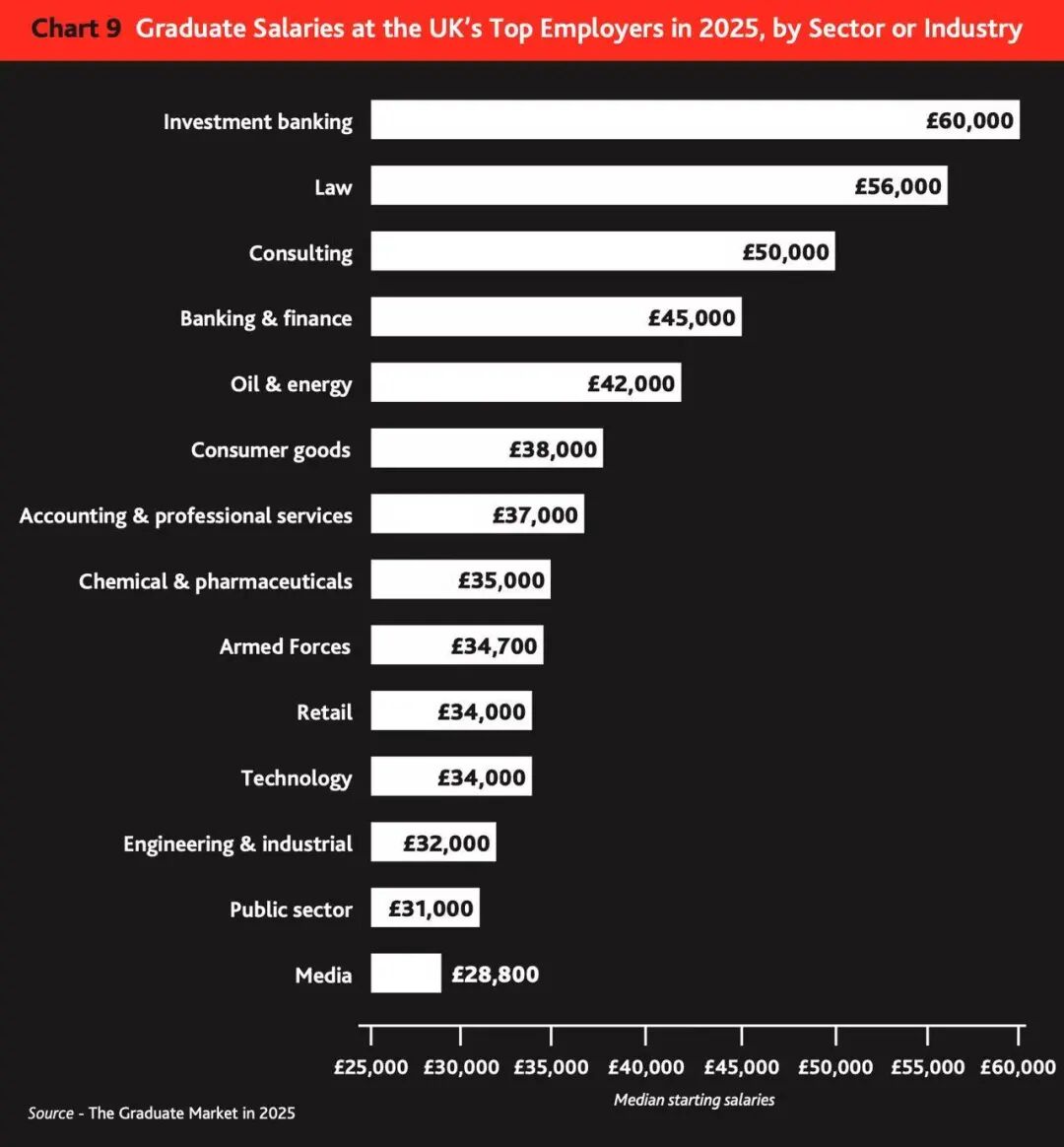 英国毕业生就业市场报告 | 超越牛剑！哪些英国大学回报率更高？