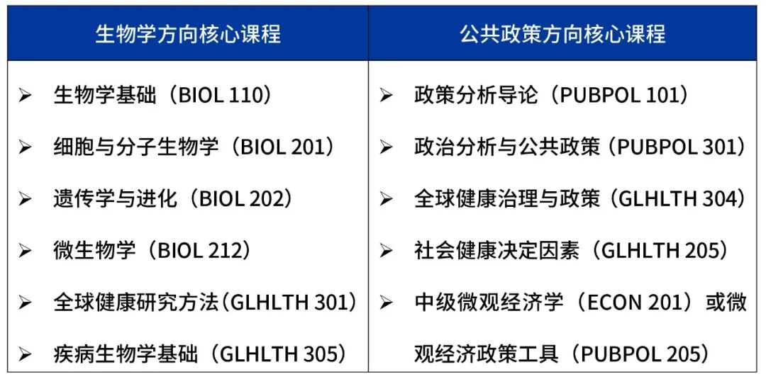 昆山杜克大学全球健康学专业（Global Health）本科生申研指南
