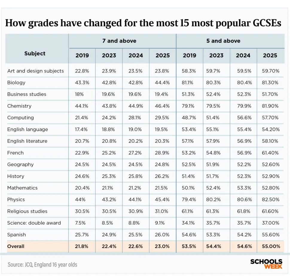 2025年GCSE选课趋势巨变！多门课程9-7比例上升，英国私校生悄悄放弃的科目是…