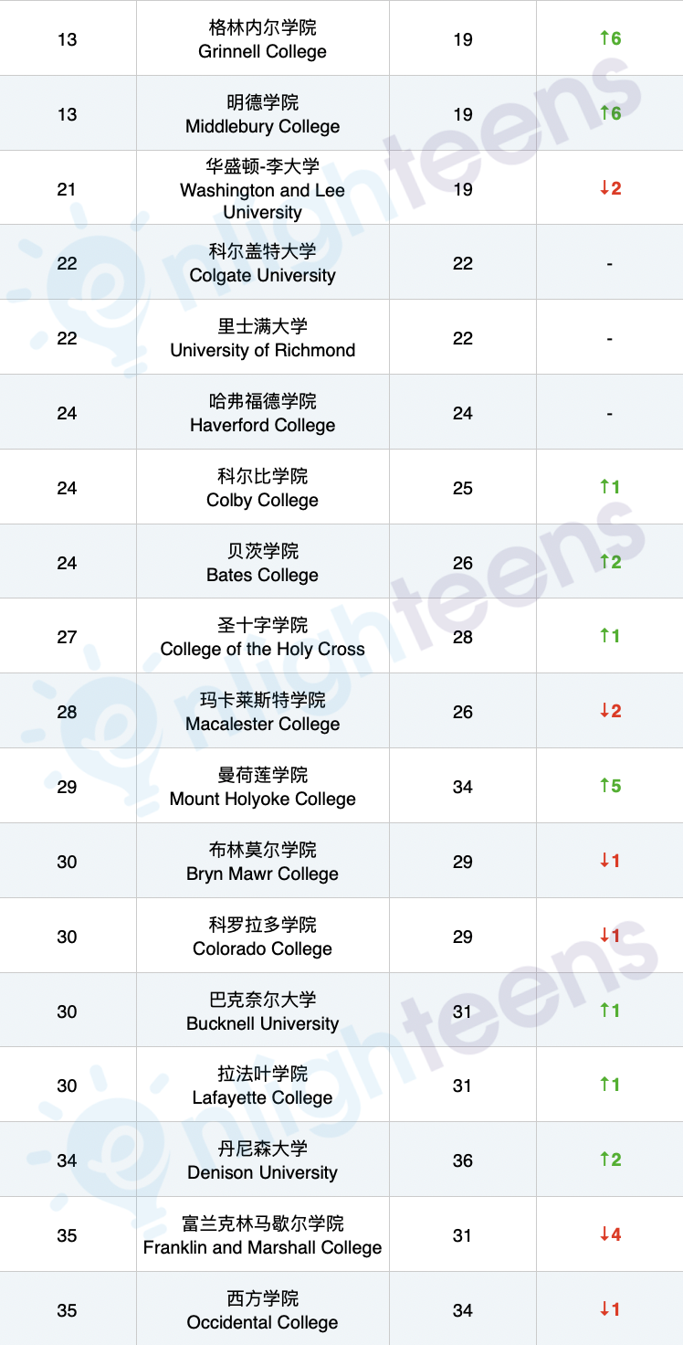 比藤校还香的7个文理学院！