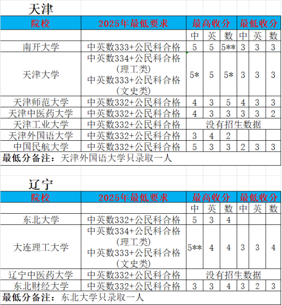 DSE2025年各科Cut-off 数据 | DSE评分机制是什么 | 港校与内地录取计分区别