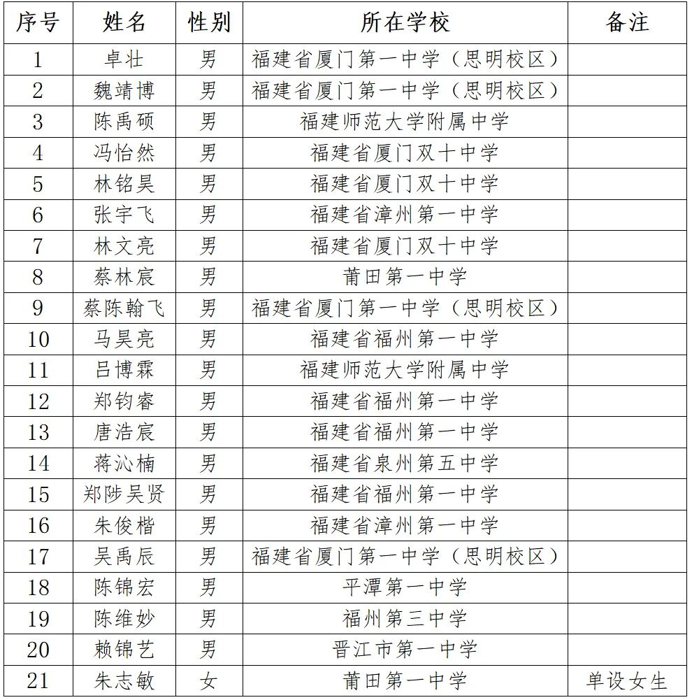 广东、湖南、北京、四川等省份公布第39届化学竞赛省队名单！