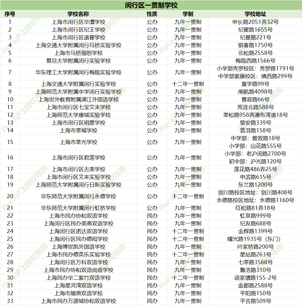 上海一贯制选校秘籍：16区强校盘点，帮娃避开90%的坑找对“本命校”！