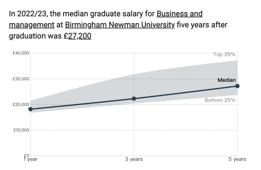 英国大学毕业薪资Top10｜牛津是其他学校的四倍多...