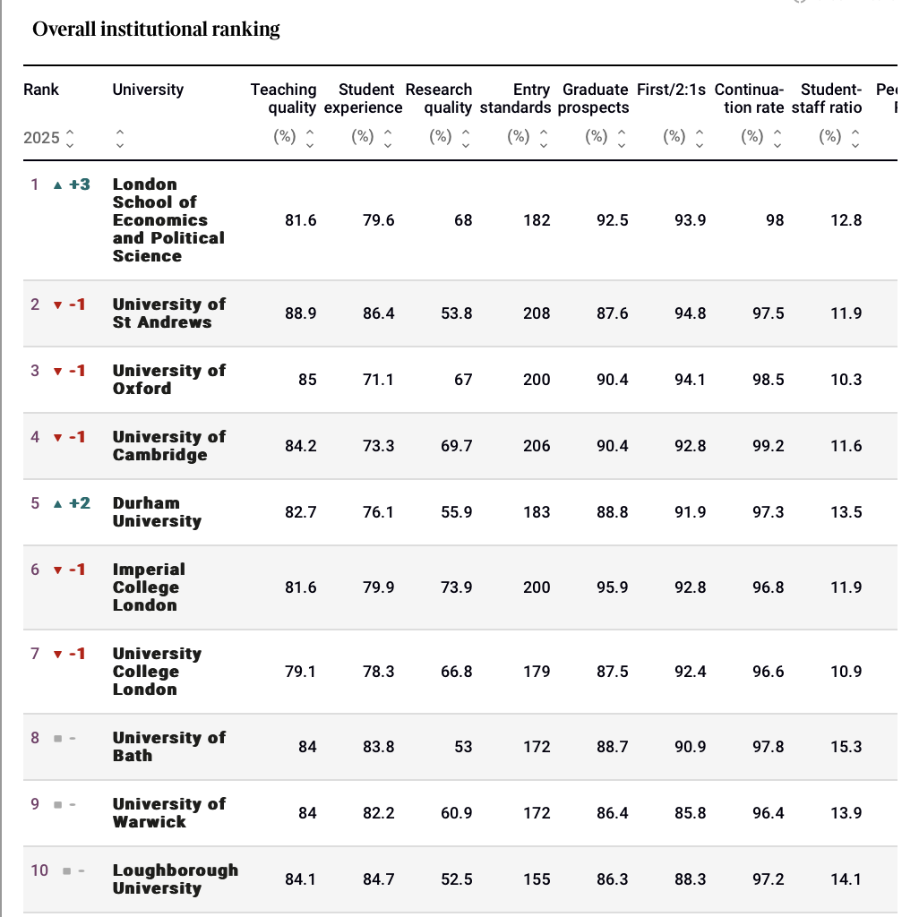 英国大学毕业薪资Top10｜牛津是其他学校的四倍多...