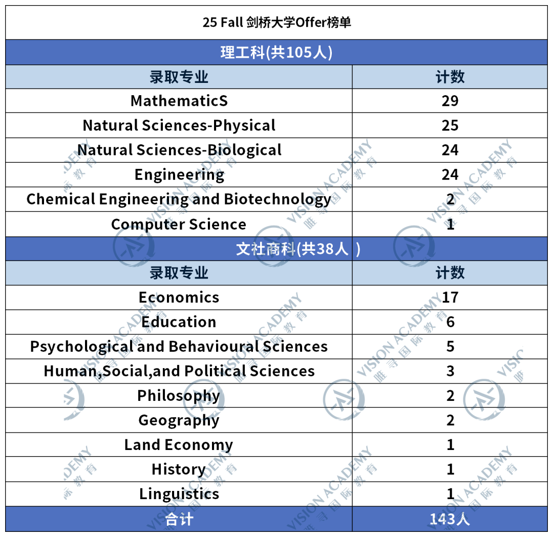剑桥更新2025中国学生录取数据：近1/3的offer被这个专业承包！