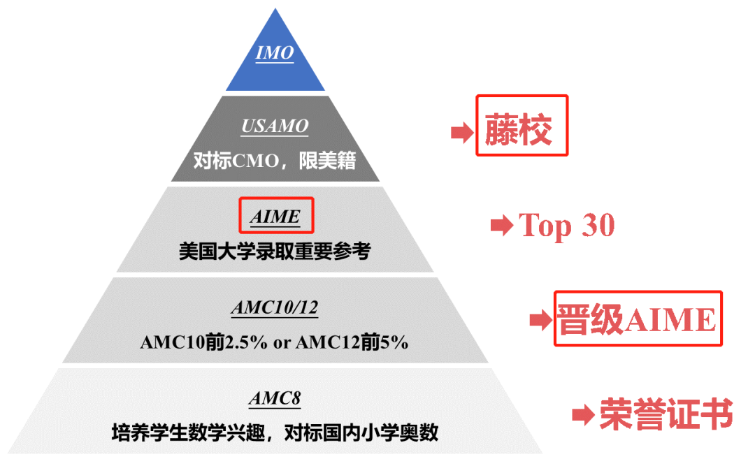 AMC10数学竞赛真题凭什么成为上海国际学校入学标准？其含金量如何？考试内容与备考攻略来袭~