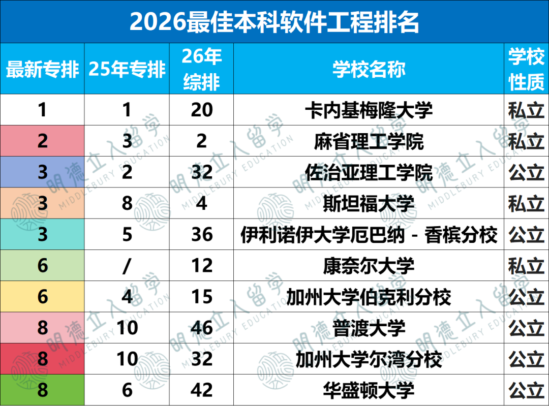 10个CS细分专业排名更新！美本“CS王”就这三所！