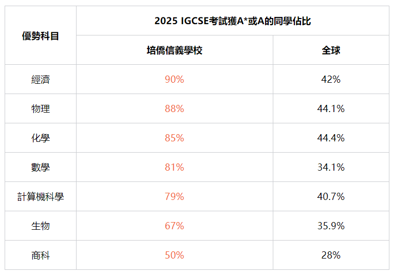 太强悍!深圳培侨国际课程全球大考表现逆天! 太强悍!深圳培侨国际课程全球大考表现逆天!