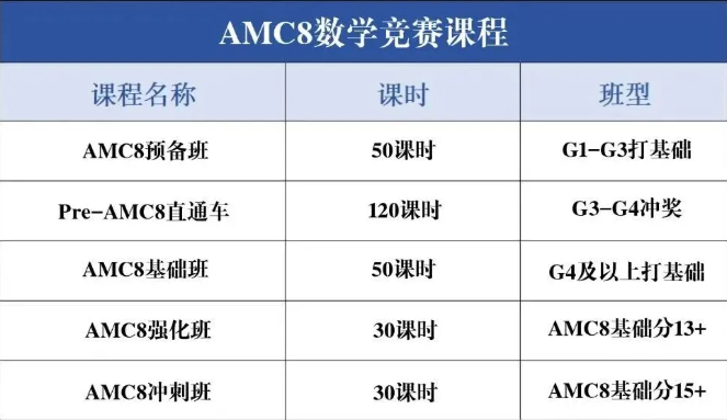 苏州小升初“潜规则”大揭秘！AMC8竞赛需要给娃尽早规划~