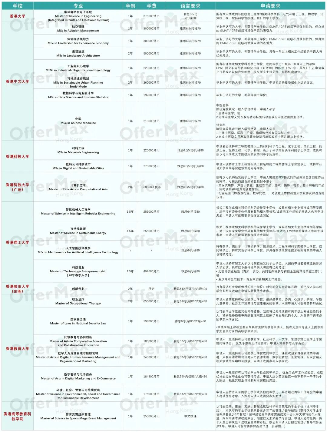26Fall香港读研，双非二本申请城大、理工难度高吗？