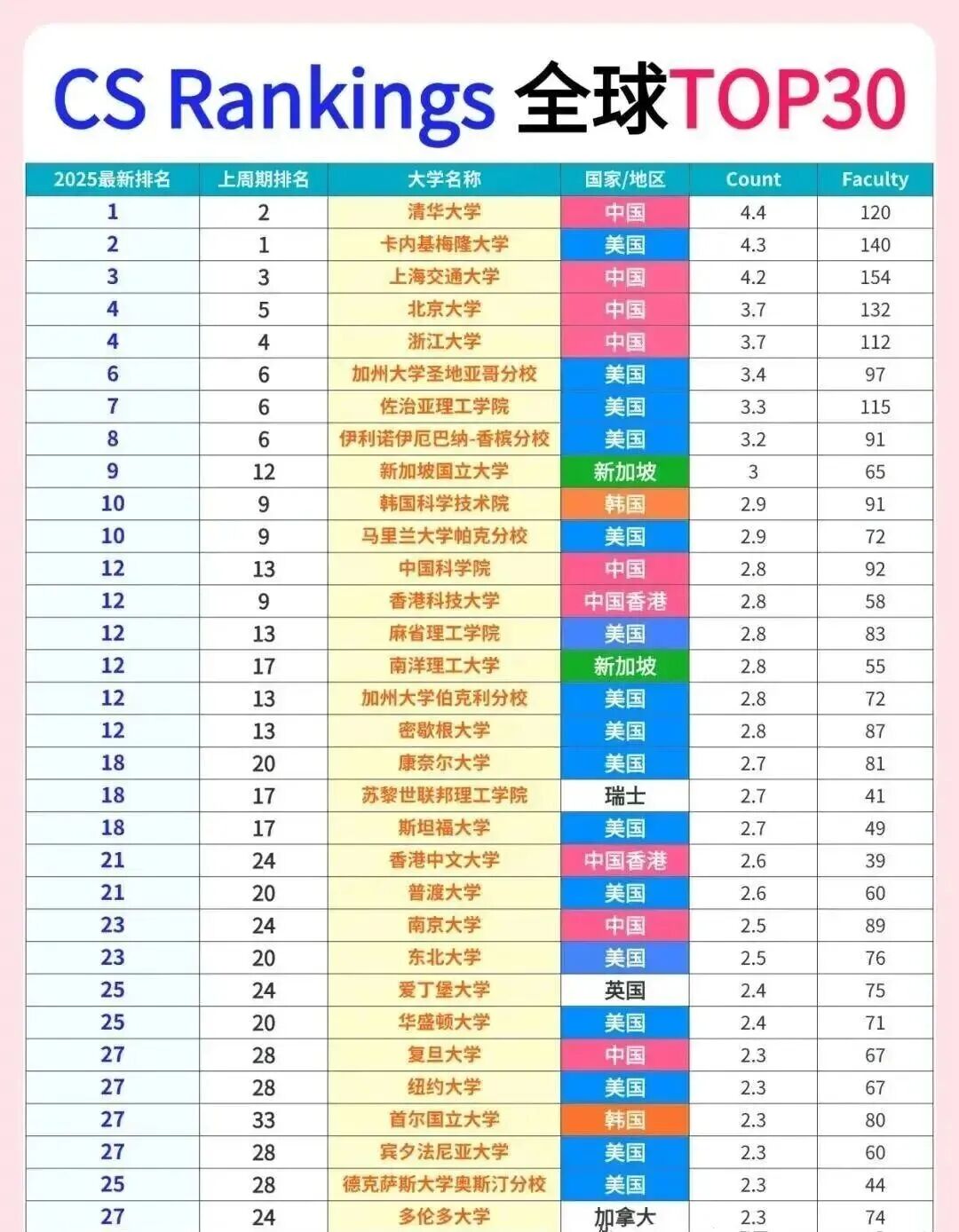 2025最新一季CS Rankings发布：清华首次登顶世界第一，终结CMU霸榜！