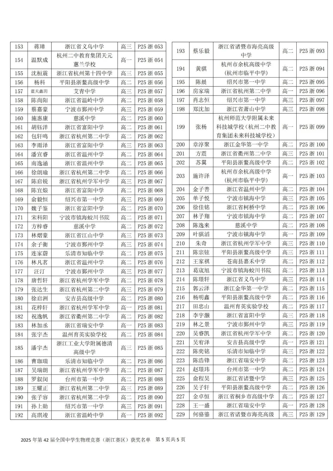 关于公布第42届全国中学生物理竞赛(浙江赛区)省一省二省三获奖名单的通知