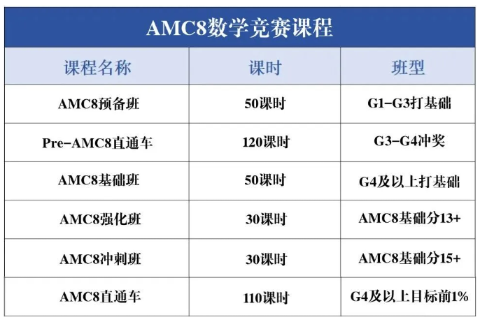 具备什么样的基础可以备考AMC8竞赛？附AMC8培训课程