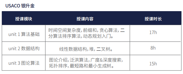 牛娃在悄悄卷的USACO培训课程大公开！