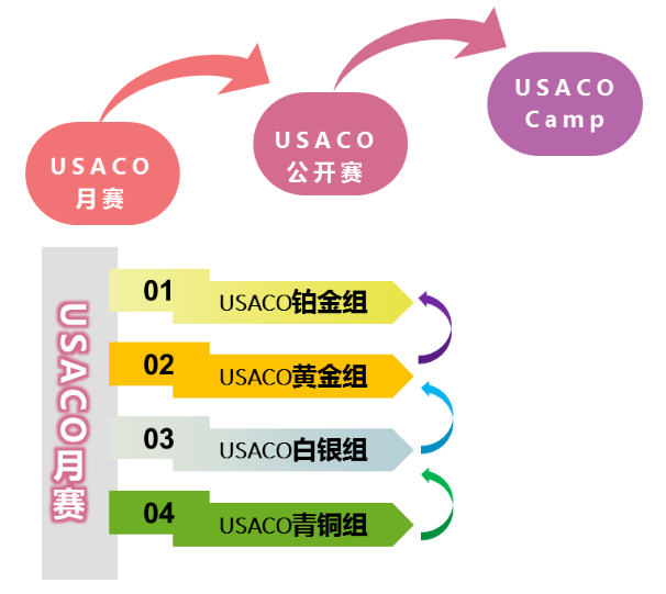 语言培训：USACO计算机竞赛要打的4大理由！备考USACO竞赛就看这篇