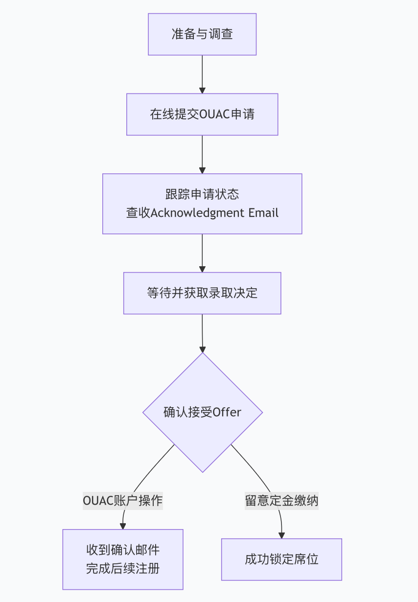 2026-2027加拿大本科申请终极指南