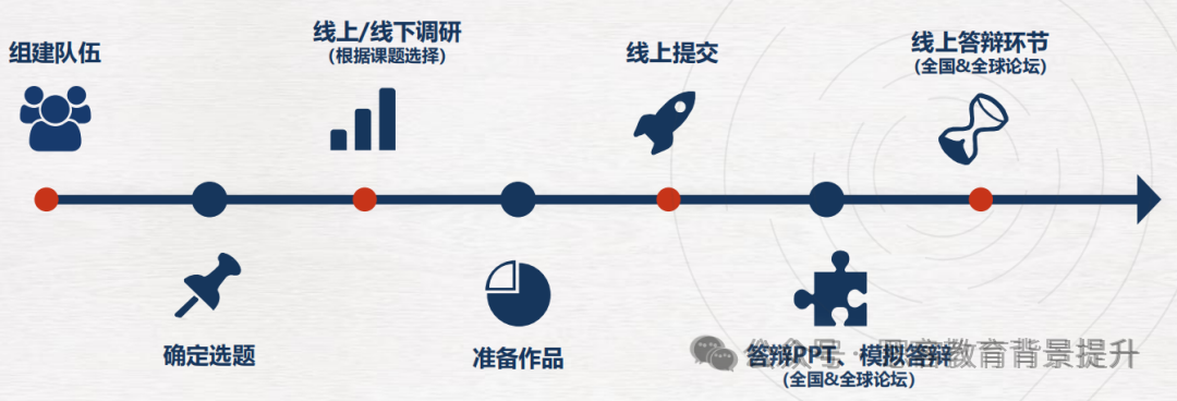 CTB Junior直通中国站啦~CTB竞赛冲奖全球站辅导来啦~附课题及组队信息
