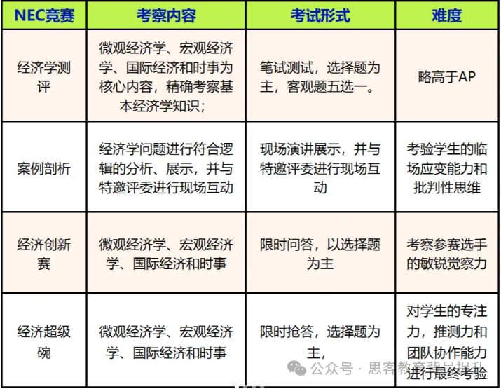NEC竞赛培训课程：初级站+中国站+全球站~可协助组队