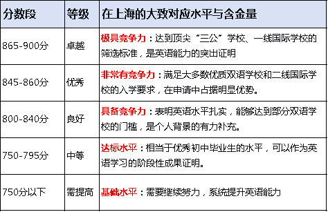 小托福成绩在上海升学有多重要？上海小托福培训机构哪家好？小托福培训课程
