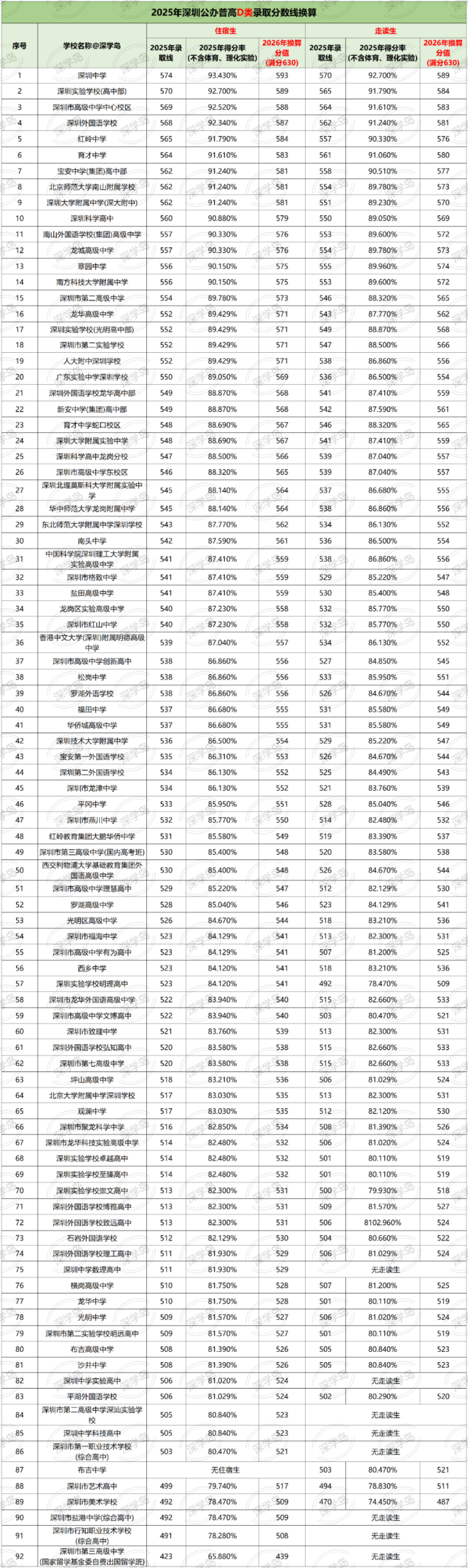 2026年深圳中考满分630！目标十大/四大要考多少分？怎么换算？