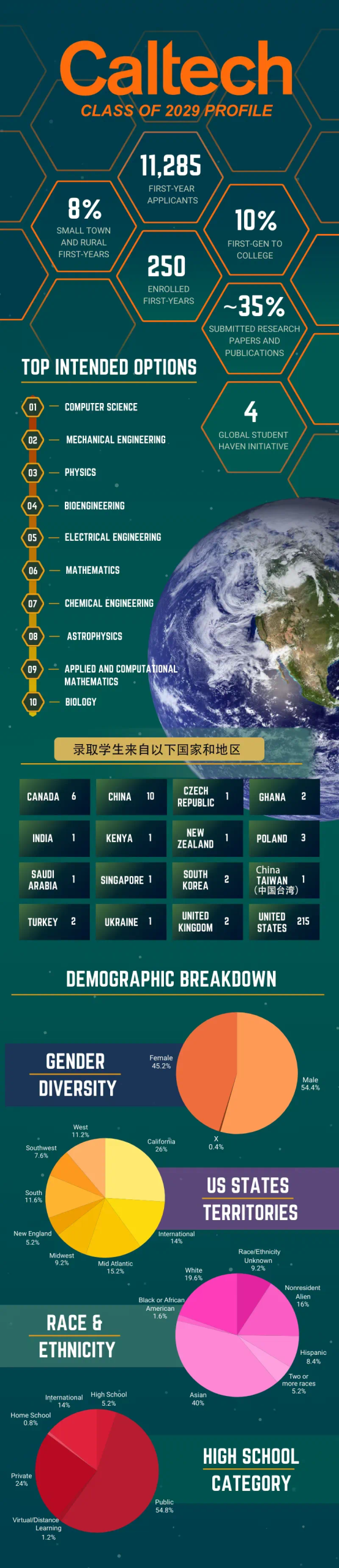 1500分和1550分不再有差别？加州理工颠覆性招生改革：分数只认“档位”，不拼小数点！