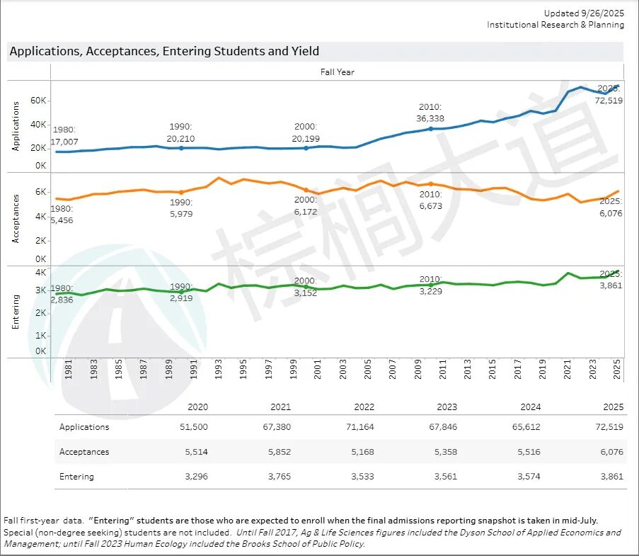 康奈尔2025 Fall八大本科学院录取率曝光！最低5% 最高22% 惊到我了！