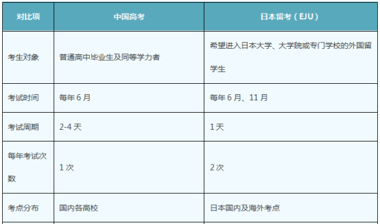 国内高考VS日本EJU留考 | 中日升学路径对比