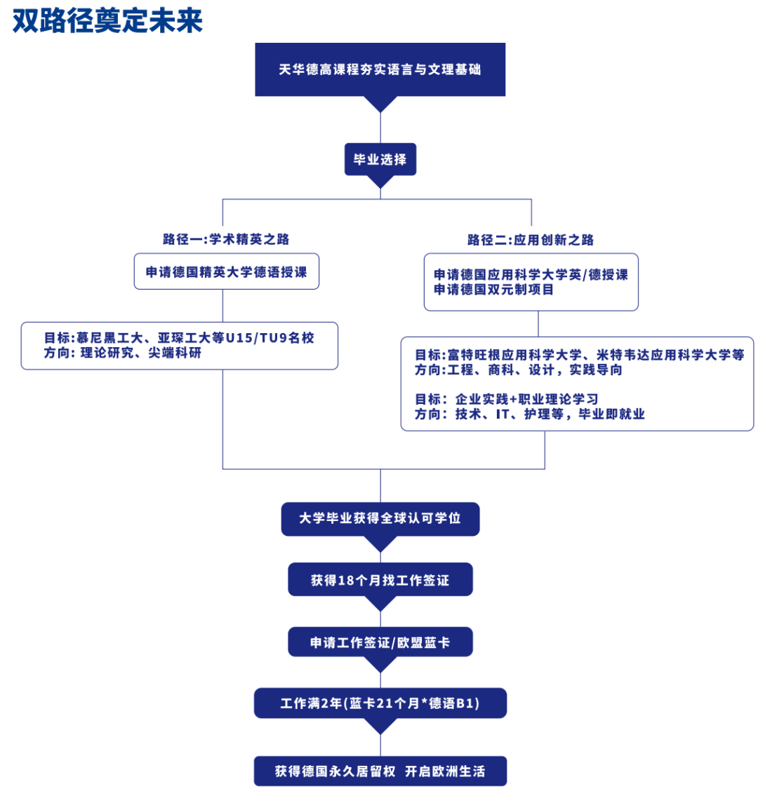 上海天华中德文理课程中心丨2026春季招生简章