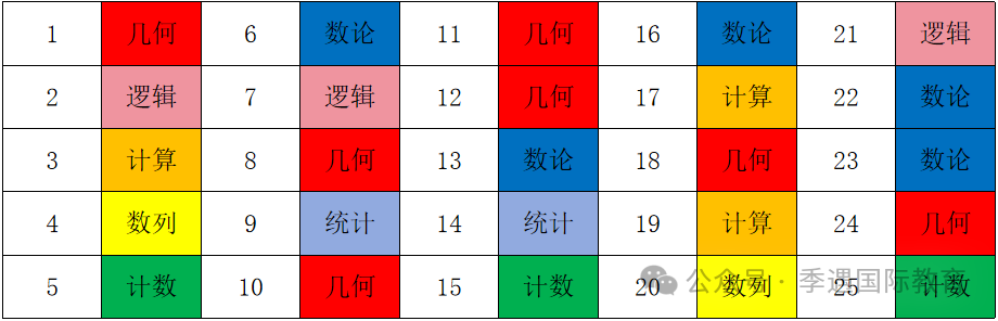 AMC8考前3个月！考点有变难度提高，备考计划拆解全力冲刺1%