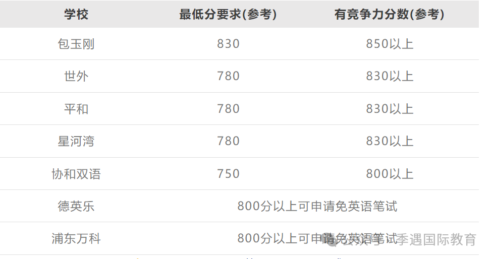 小学考小托福是过度内卷还是真有用？体制内/国际名校早有明示！