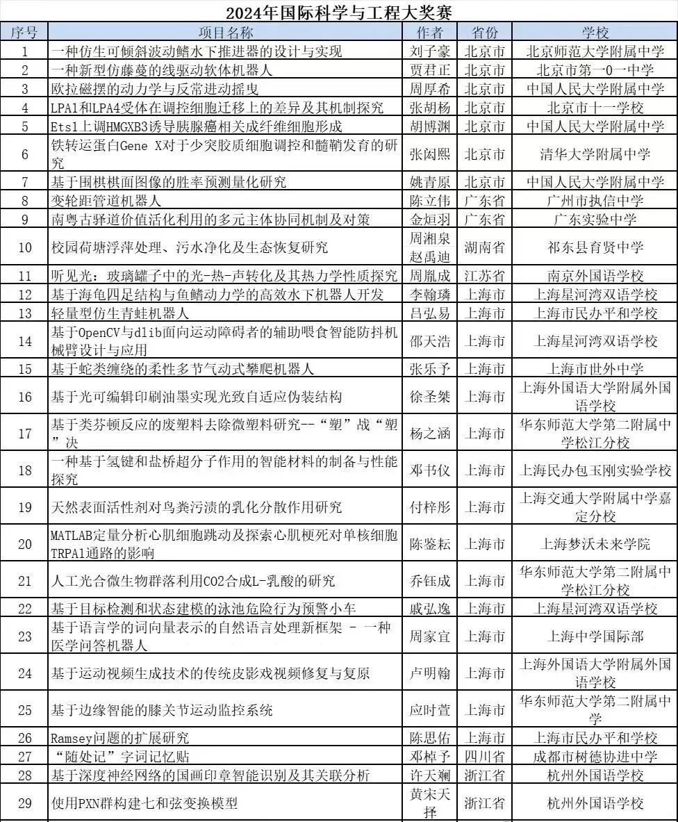 超全介绍｜2026 年ISEF川赛如何选题和备赛？往届获奖团队做哪些项目？