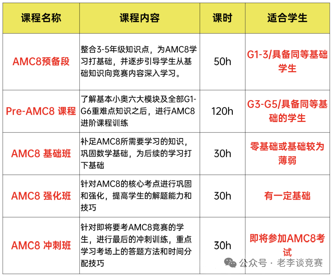 AMC8数学竞赛各年级获奖分数线曝光！6年级成拿奖“黄金期”，附备考攻略