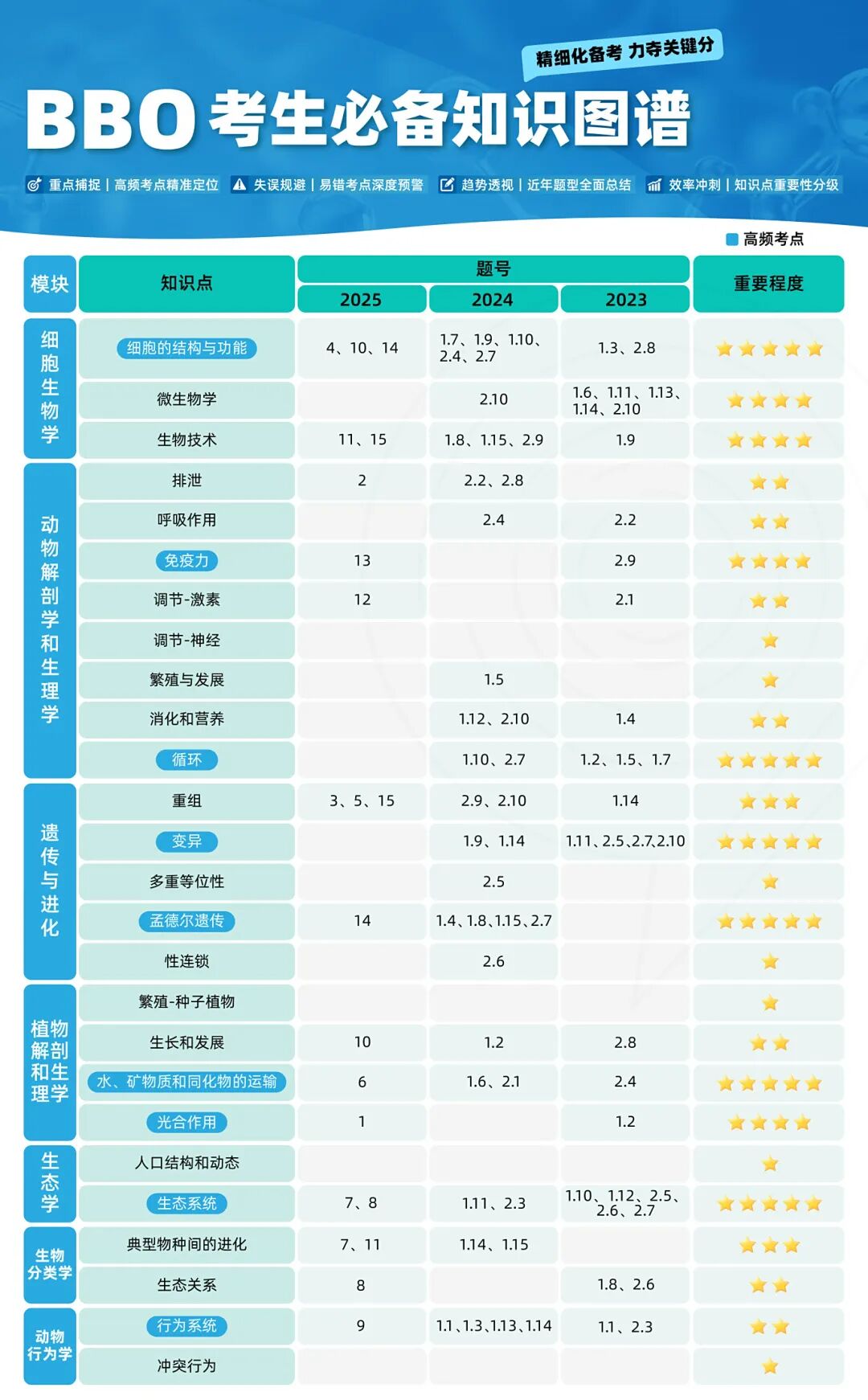 BBO 英国生物奥林匹克竞赛一文讲清楚！含金量、时间安排、考察内容全解析···