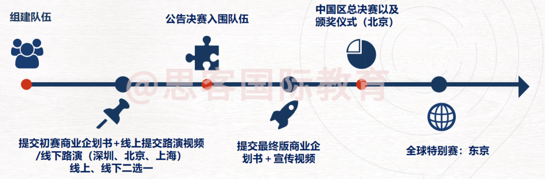 藤校商科入场券开启报名！MEC模拟企业家商赛：考核什么？2026新赛季时间线？一文说透