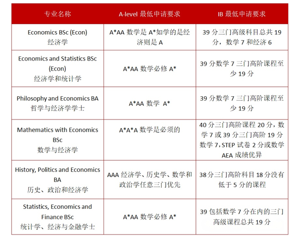 英国本科商科&经济方向必看！G5院校申请指南