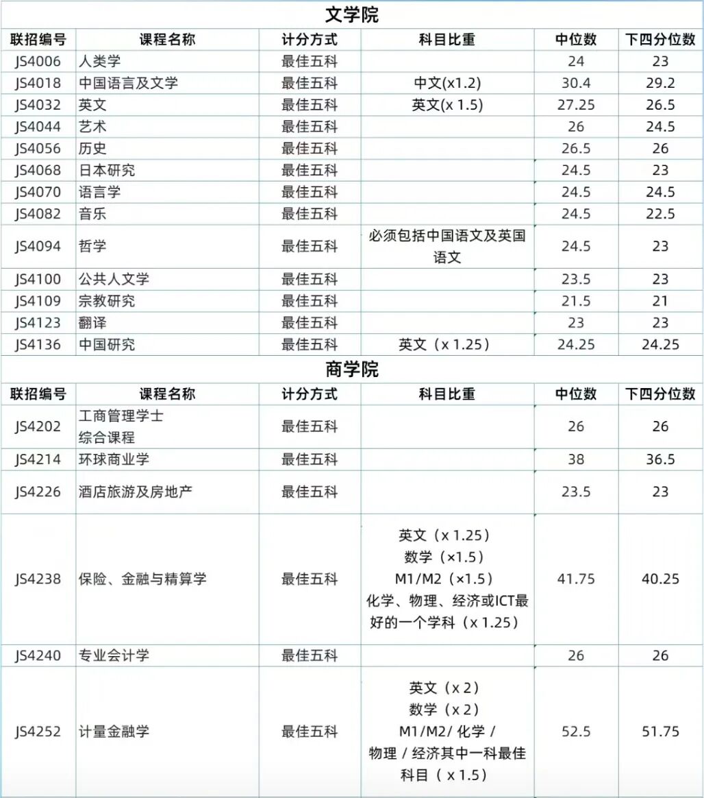 2025届港中文DSE分数线出炉！这些专业涨幅最大！