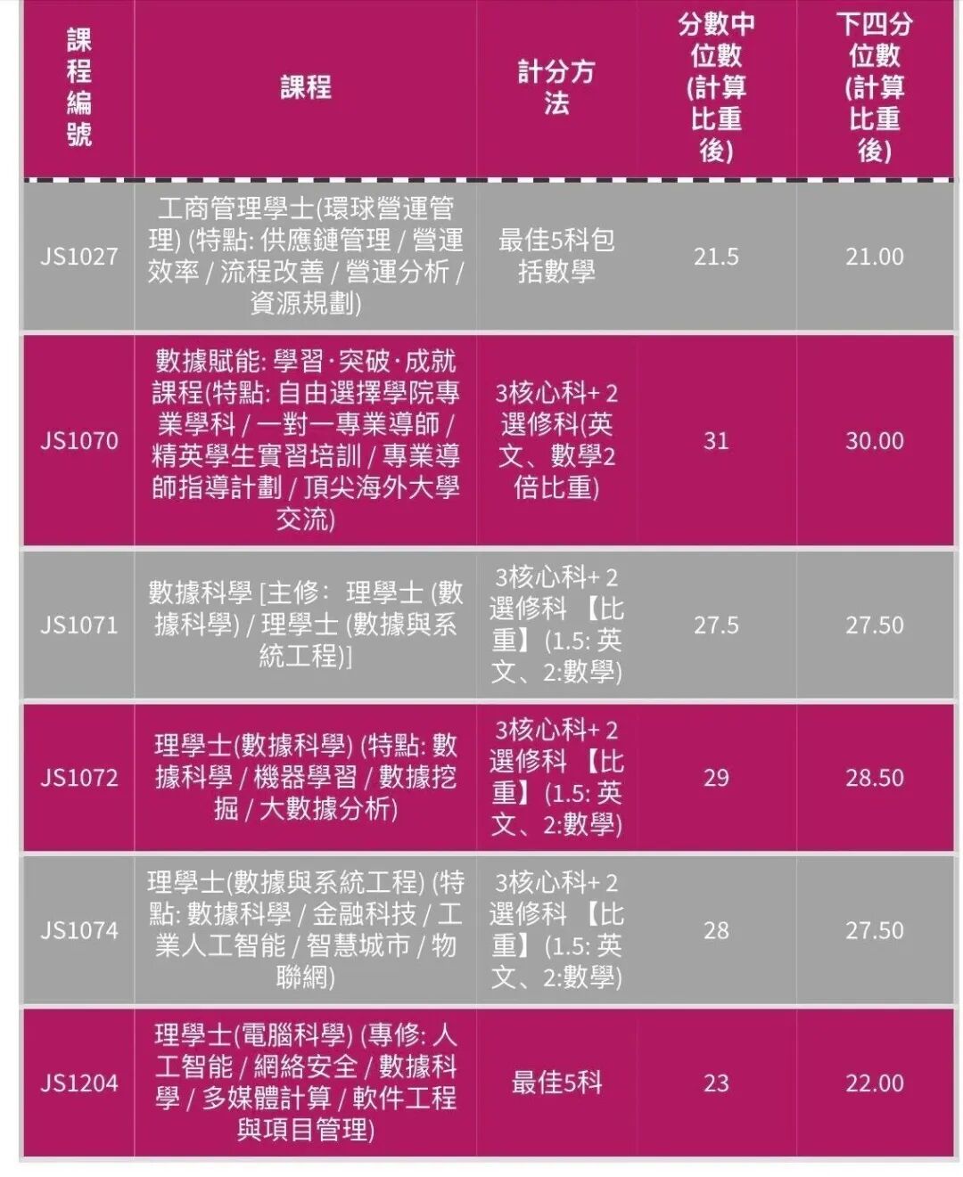 香港城市大学也发布了2025DSE分数线，26DSER必看！