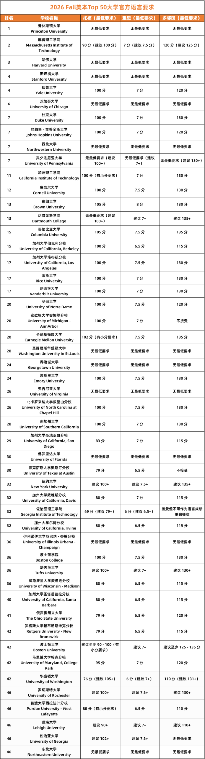 最新Top 50大学「托福最低要求」汇总，UCLA赶上MIT，还有5所有小分要求！