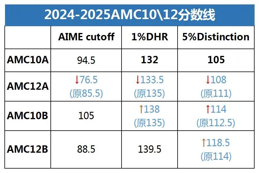 苏州AMC1012竞赛线下考试代报名10月15日截止 附AMC1012竞赛考后规划