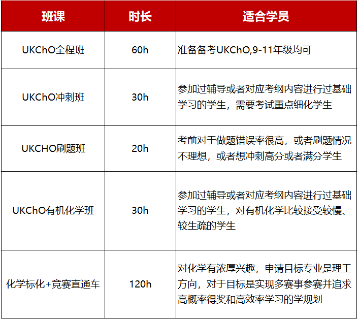 UKCHO化学竞赛获得金奖至少需要考多少分？附UKCHO培训课程