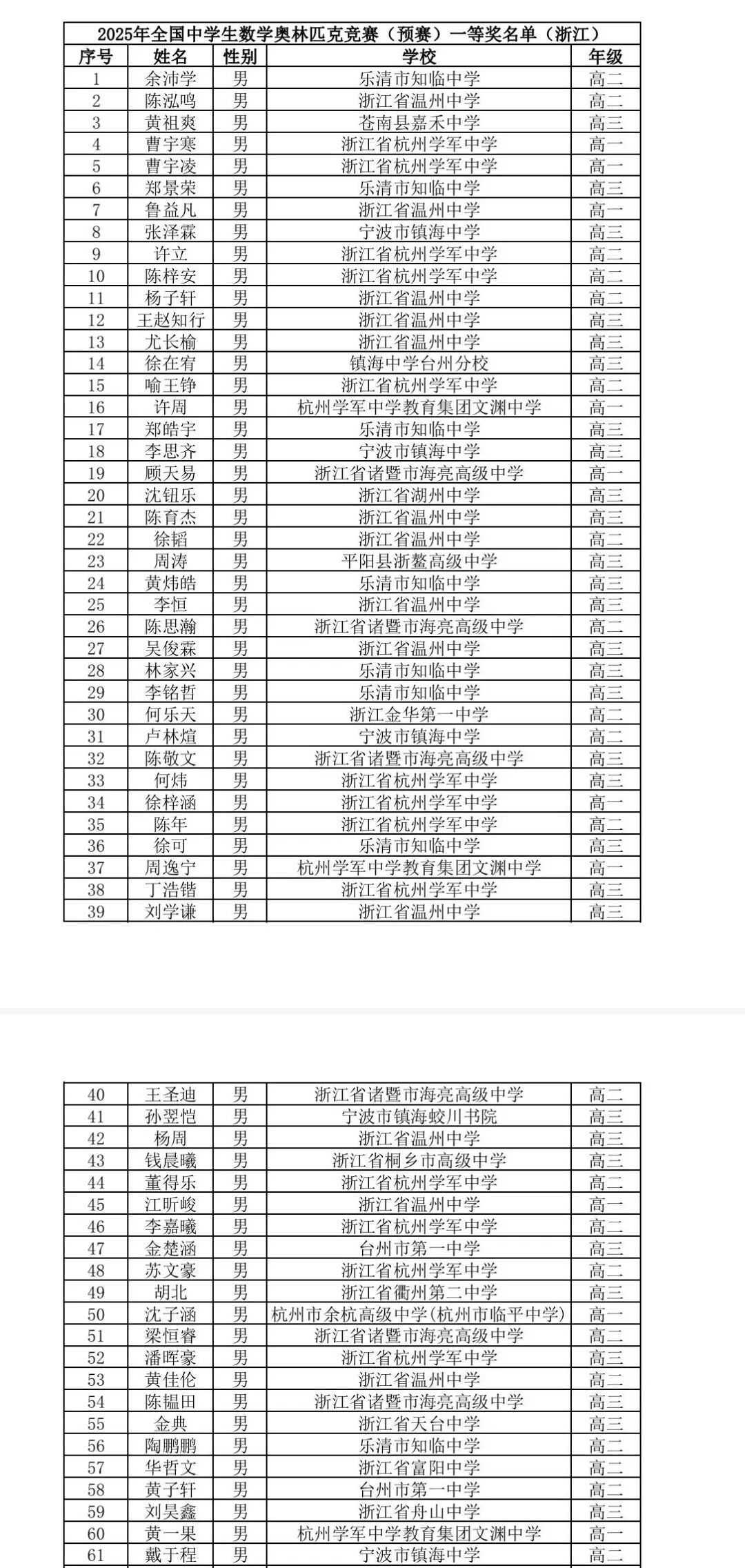 官方发布丨2025年全国高中数学联赛省队、省一名单公示