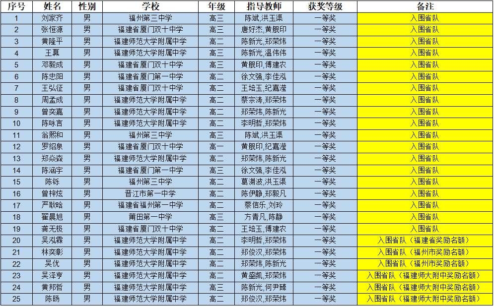 决赛倒计时！29省市公布2025年物理竞赛省队名单