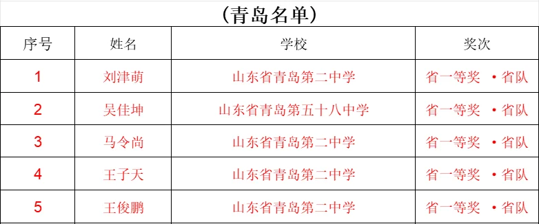 决赛倒计时！29省市公布2025年物理竞赛省队名单