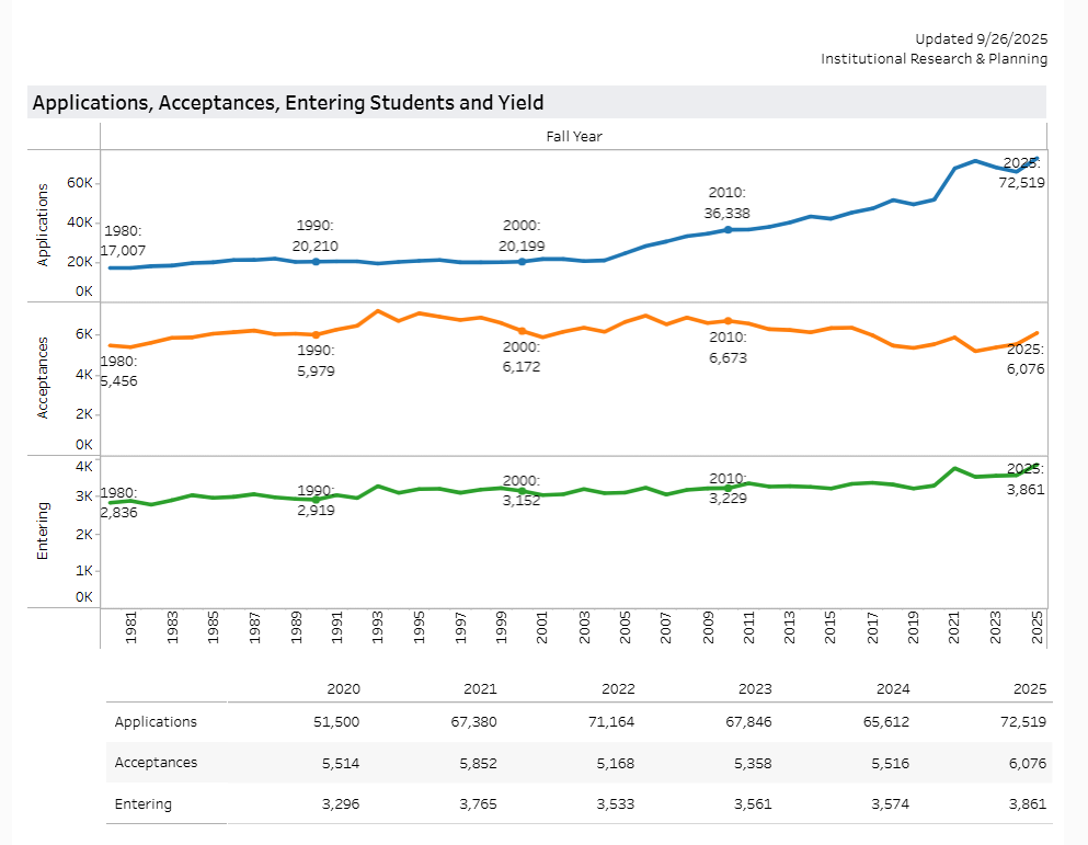 康奈尔公布2025 Fall八大学院录取数据！最友好专业22%录取率 最难进的5%！