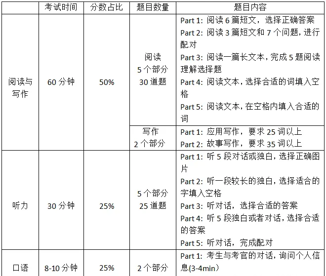 KET考试知识点总结：词汇/语法/题型考点，一篇搞定！附机构KET考试课程~
